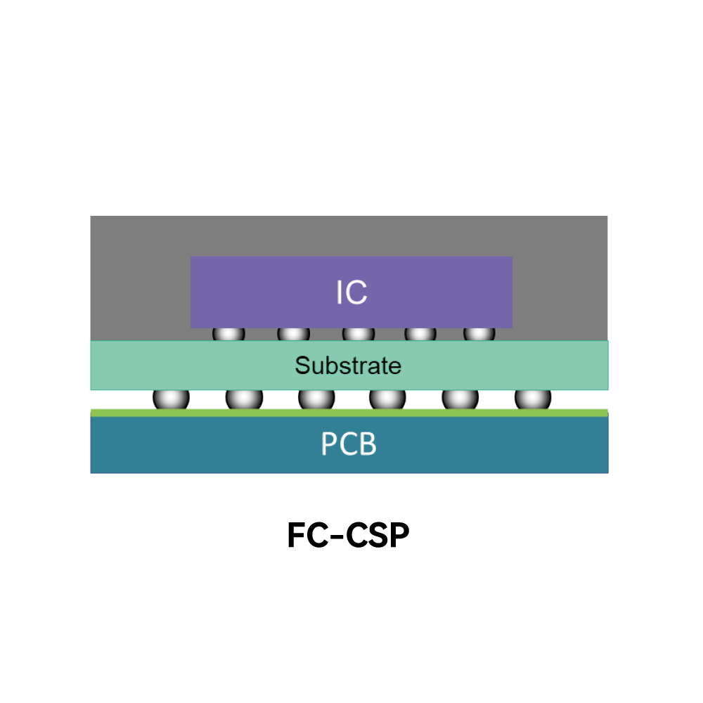 佰维Biwin_FC-CSP/BGA_FC-CSP & FC-BGA_1